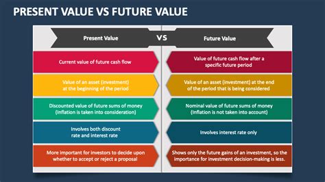current value vs future value